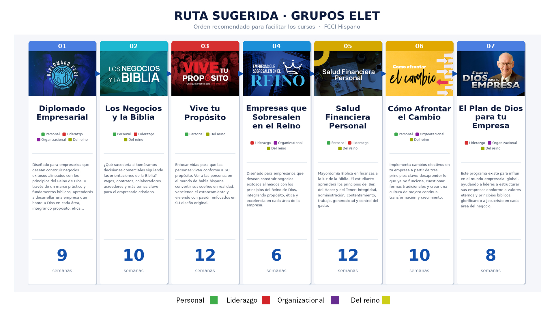 Ruta sugerida de cursos ELET